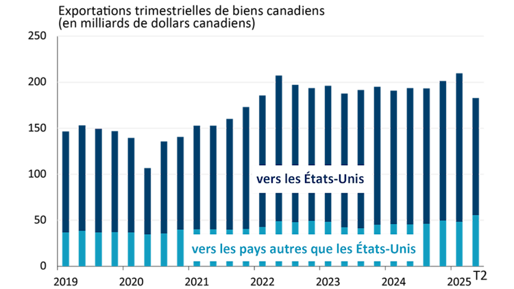 Diagramme à barres montrant les exportations trimestrielles du Canada vers les États-Unis et les pays autres que les États-Unis.