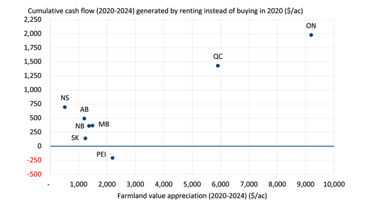 Scatter plot chart showing how much additional cash flow was generated by renting land in 2020 compared to the farmland value appreciation over the net 5 years in Alberta, Saskatchewan, Manitoba, Ontario, Quebec, Nova Scotia, New Brunswick, and Prince Edward Island.