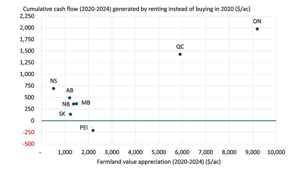 Sources: Statistics Canada, FCC