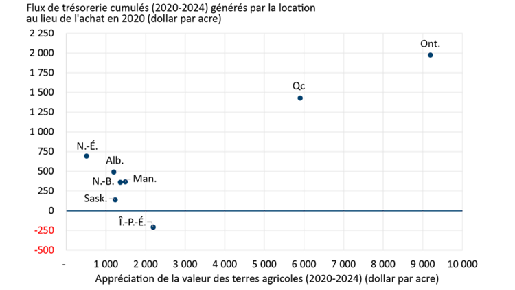Diagramme de dispersion montrant le flux de trésorerie supplémentaire généré par la location de terres en 2020 par rapport à l’appréciation de la valeur des terres agricoles sur une période de cinq ans en Alberta, en Saskatchewan, au Manitoba, en Ontario, au Québec, en Nouvelle-Écosse, au Nouveau-Brunswick et à l’Île-du-Prince-Édouard.
