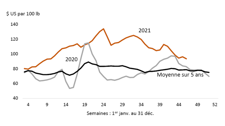 Graphique montrant la valeur des découpes de porc aux États-Unis en 2021 demeure supérieure à la moyenne sur cinq ans.
