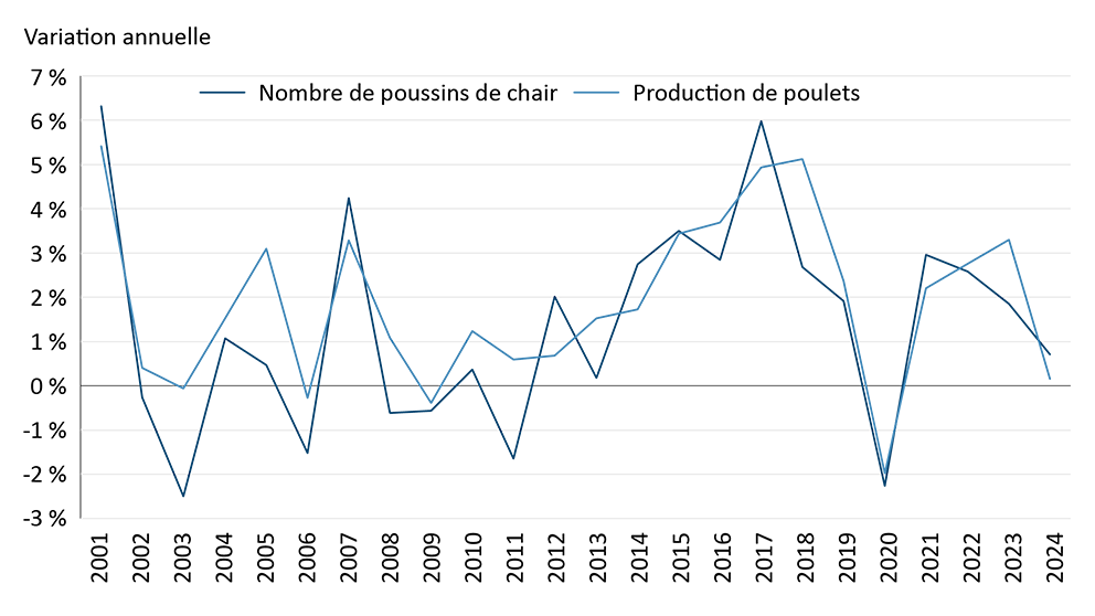 Graphique linéaire montrant la corrélation élevée entre le changement dans le nombre de poussins de chair et la production finale de poulet.

