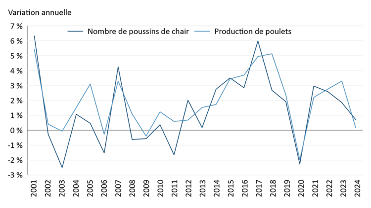 Graphique linéaire montrant la corrélation élevée entre le changement dans le nombre de poussins de chair et la production finale de poulet.
