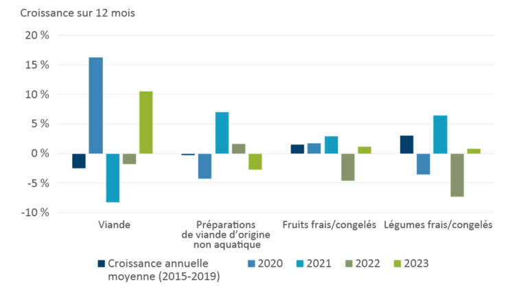 Diagramme à barres indiquant les tendances de la croissance sur douze mois des importations canadiennes d’aliments périssables entre 2020 et 2023, comparativement à la croissance annuelle moyenne entre 2015 et 2019.