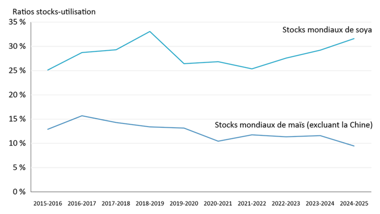 Graphique linéaire montrant les ratios stocks-utilisation pour le soya et le maïs à l’échelle mondiale, à l’exclusion de la Chine, de 2015-2016 à 2024-2025.