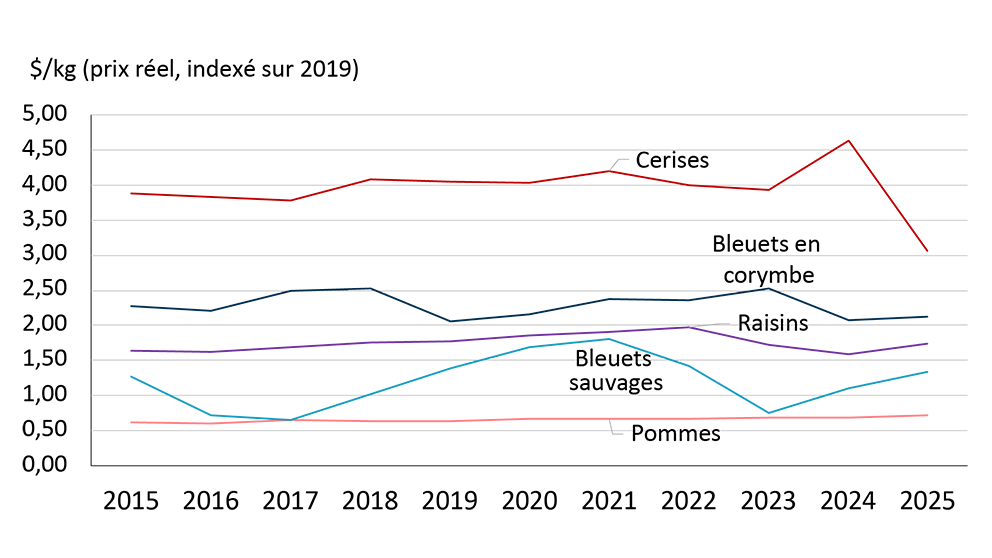Graphique linéaire montrant la tendance des prix à la ferme rajustés en fonction de l’inflation entre 2015 et 2025 pour les cerises, les bleuets sauvages, les bleuets en corymbe, les raisins et les pommes. Les cerises affichent les prix les plus élevés, atteignant un sommet en 2024 avant de chuter, tandis que les pommes demeurent stables et que les bleuets et les raisins affichent des fluctuations modérées.
