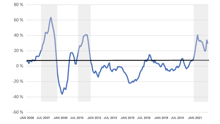 Figure 1 affichée : L’inflation des prix des produits alimentaires mondiale atteint son plus haut sommet des dix dernières années.
