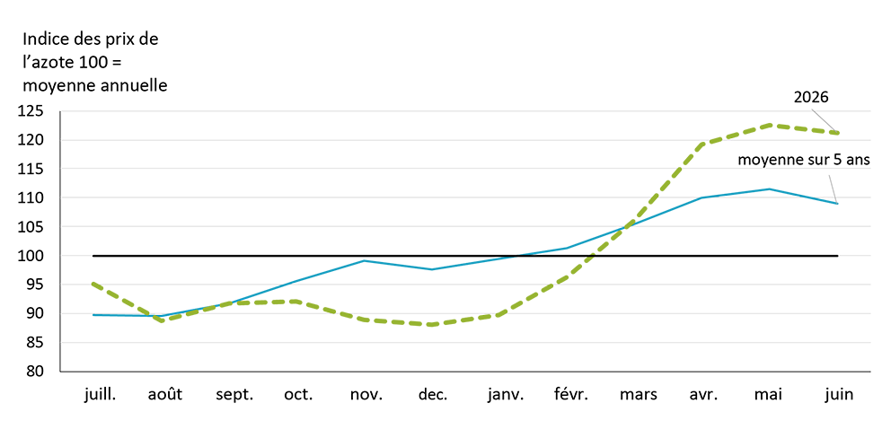 Graphique linéaire illustrant la saisonnalité des prix de l’azote et leur tendance à la hausse à l’approche du printemps.
