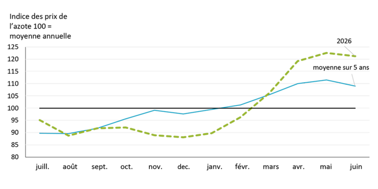 Graphique linéaire illustrant la saisonnalité des prix de l’azote et leur tendance à la hausse à l’approche du printemps.