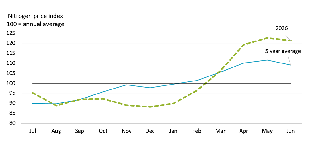 A line figure illustrating the seasonality in nitrogen prices and how they tend to strengthen into spring.
