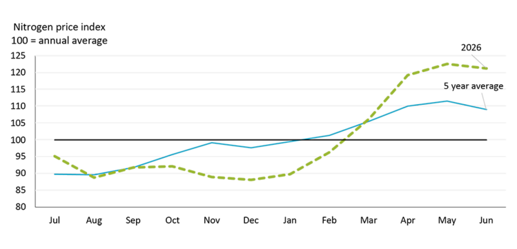A line figure illustrating the seasonality in nitrogen prices and how they tend to strengthen into spring.