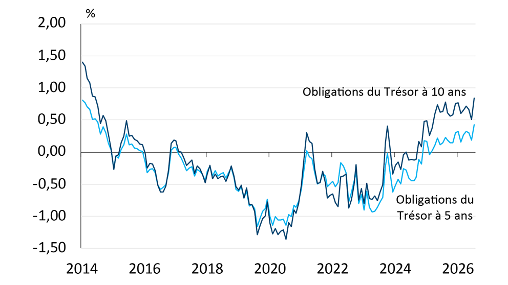 Graphique linéaire montrant la prime de terme sur les obligations du Trésor à 5 et 10 ans des États-Unis

