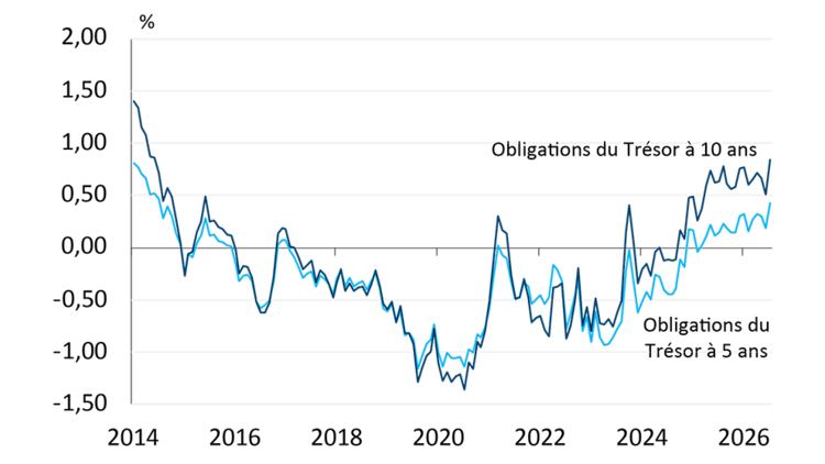 Graphique linéaire montrant la prime de terme sur les obligations du Trésor à 5 et 10 ans des États-Unis