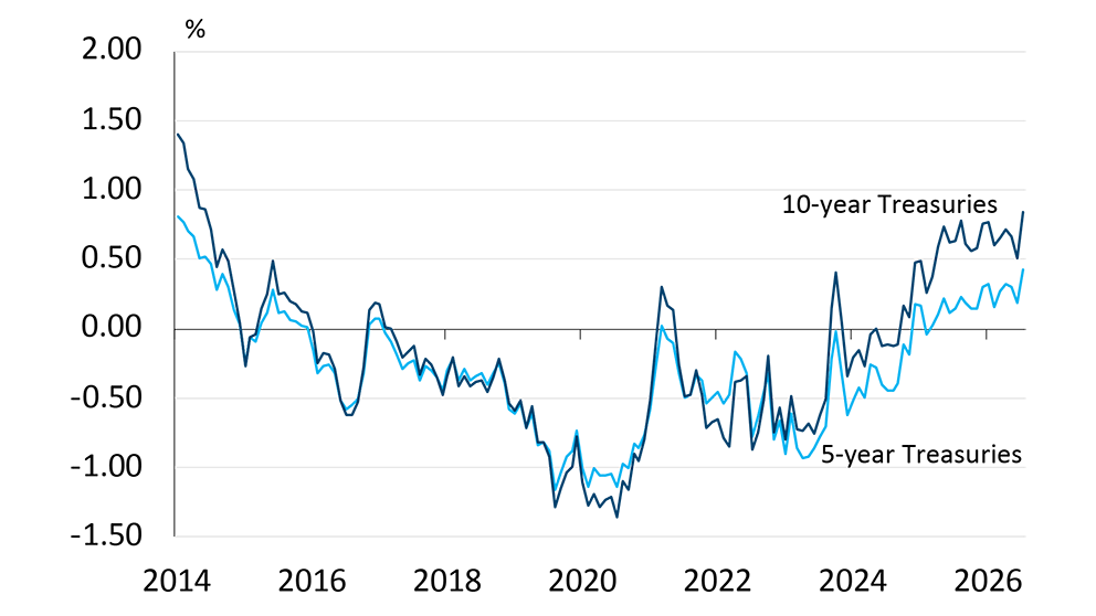 A line chart showing U.S. term premia on 5-year and 10-year Treasuries
