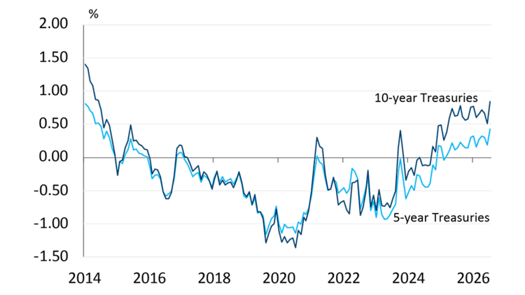 A line chart showing U.S. term premia on 5-year and 10-year Treasuries