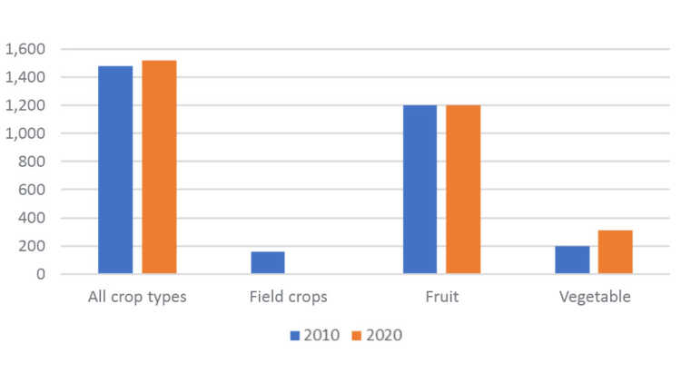 Chart showing the number of Canadian farms using micro-irrigation by crop type.
