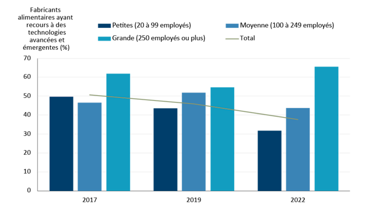 Graphique à colonnes et graphique linéaire combinés comportant trois barres qui montrent le pourcentage de fabricants alimentaires qui utilisent des technologies avancées ou émergentes.