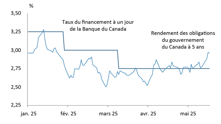 Graphique linéaire illustrant la hausse du rendement des obligations du gouvernement du Canada à 5 ans.