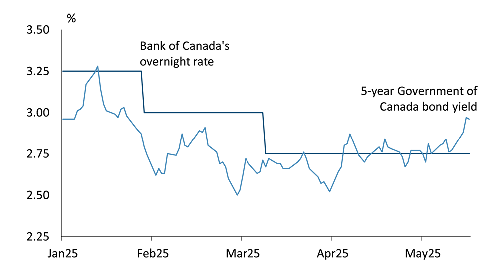 Ca Interest Rates Source: Bank of Canada