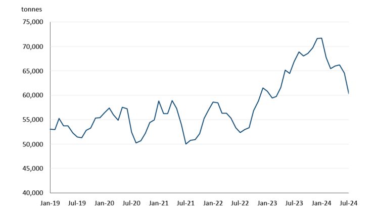 A line chart showing chicken inventories are down but remain elevated compared to historical levels