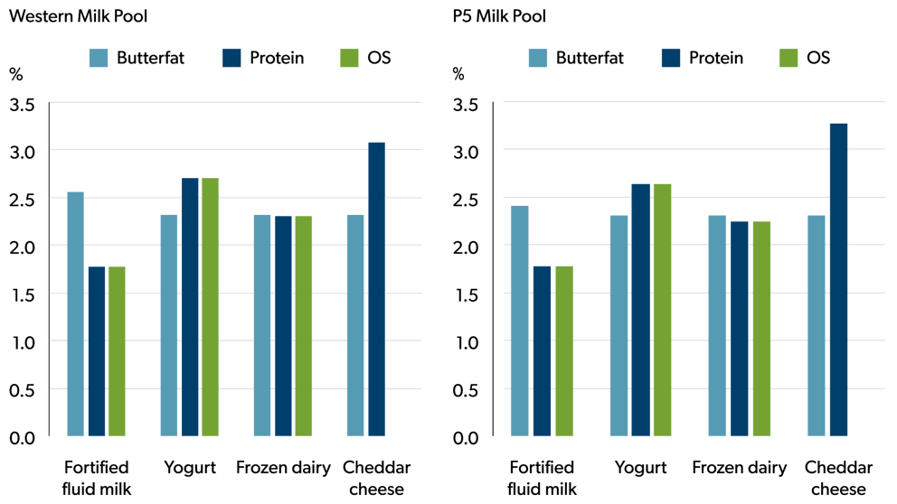 Two side‑by‑side bar charts comparing percentage changes in Canadian milk class prices for selected categories between 2025 and 2026. Charts show butterfat, protein, and other solids (OS) price changes for fortified fluid milk, yogurt, frozen dairy, and cheddar cheese in the Western Milk Pool and the P5 Milk Pool.
