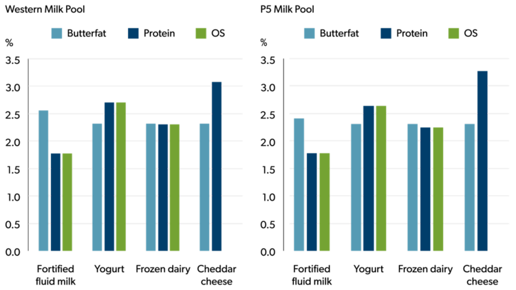 Two side‑by‑side bar charts comparing percentage changes in Canadian milk class prices for selected categories between 2025 and 2026. Charts show butterfat, protein, and other solids (OS) price changes for fortified fluid milk, yogurt, frozen dairy, and cheddar cheese in the Western Milk Pool and the P5 Milk Pool.