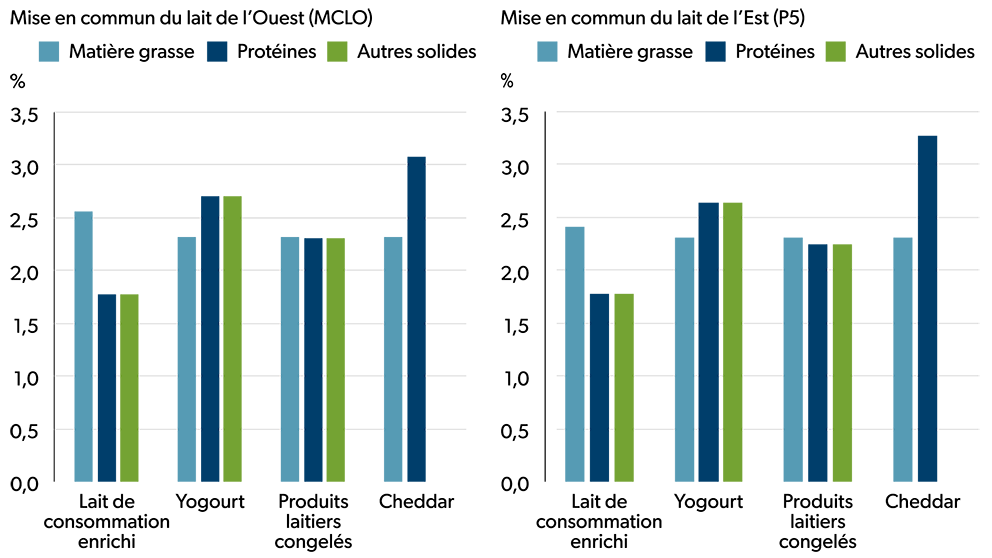 Deux diagrammes à barres situés côte à côte qui illustrent la variation en pourcentage des prix des classes du lait au Canada dans certaines catégories entre 2025 et 2026. Les diagrammes présentent la variation des prix de la matière grasse, des protéines et des autres solides pour le lait de consommation enrichi, le yogourt, les produits laitiers congelés et le cheddar au sein de la mise en commun du lait de l’Ouest et de l’Est.
