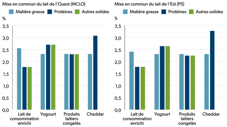Deux diagrammes à barres situés côte à côte qui illustrent la variation en pourcentage des prix des classes du lait au Canada dans certaines catégories entre 2025 et 2026. Les diagrammes présentent la variation des prix de la matière grasse, des protéines et des autres solides pour le lait de consommation enrichi, le yogourt, les produits laitiers congelés et le cheddar au sein de la mise en commun du lait de l’Ouest et de l’Est.