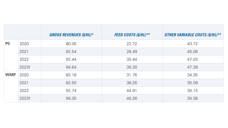 Table 1 showing: Estimates of dairy farm revenues and costs
