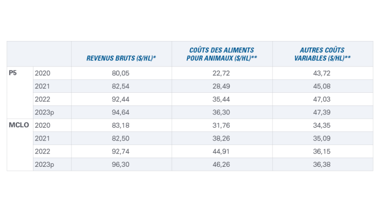 Graphique montrant Tableau 1 : Estimations concernant les revenus et les coûts des exploitations laitières
