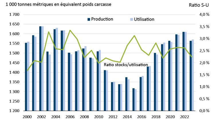 La figure 3 montre la production et l’utilisation de la viande bovine canadienne, ainsi que le ratio stocks/utilisation correspondant de 2000 à 2023.
