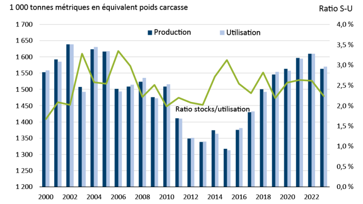 La figure 3 montre la production et l’utilisation de la viande bovine canadienne, ainsi que le ratio stocks/utilisation correspondant de 2000 à 2023.