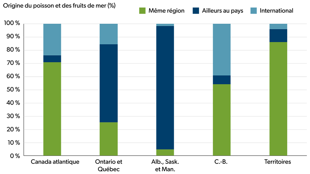 Graphique à barres empilées comparant l’origine du poisson et des fruits de mer non transformés dans cinq régions : Canada atlantique, Ontario et Québec, Alberta/Saskatchewan/Manitoba, Colombie-Britannique et les Territoires.
