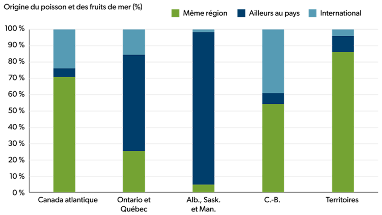 Graphique à barres empilées comparant l’origine du poisson et des fruits de mer non transformés dans cinq régions : Canada atlantique, Ontario et Québec, Alberta/Saskatchewan/Manitoba, Colombie-Britannique et les Territoires.