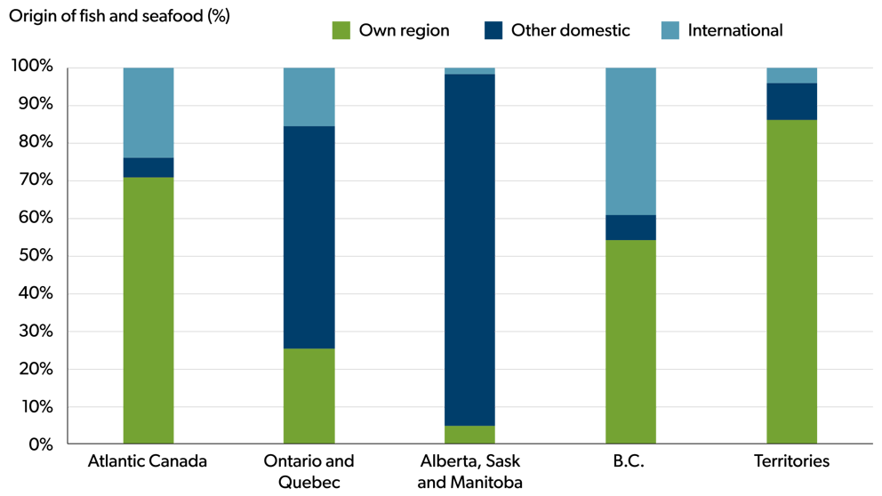 A stacked bar chart comparing where unprocessed fish and seafood originate across five regions: Atlantic Canada, Ontario and Quebec, Alberta/Saskatchewan/Manitoba, British Columbia, and the Territories.
