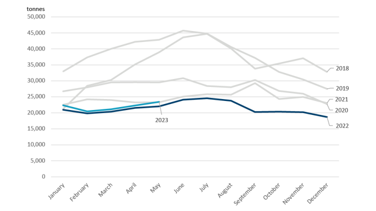 Figure 2: Butter stocks trending up but still historically low