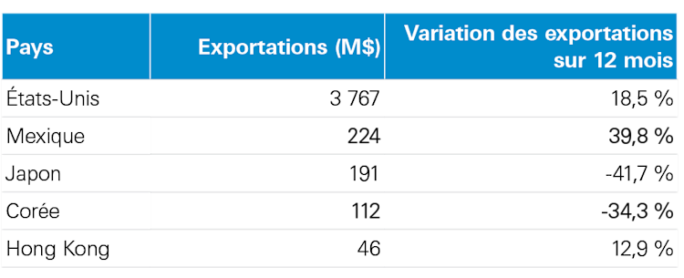 Tableau montrant les cinq principaux marchés d’exportation du bœuf en 2023.