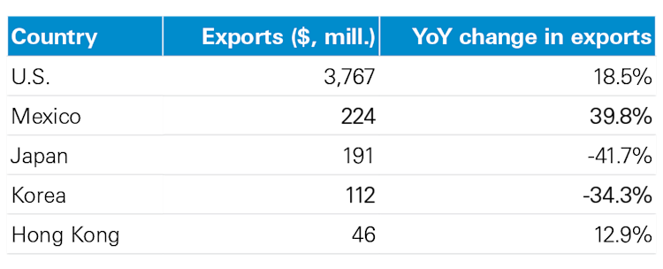 Table showing top five beef export markets in 2023.