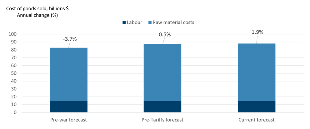 Stacked column chart comparing FCC Economics estimates of food and beverage manufacturing cost of goods sold under the pre-war, pre-tariff and current outlooks. Labor and raw material costs are shown separately. The annual change moves from -3.7% in the pre-war forecast to 0.5% in the pre-tariff forecast and 1.9% in the current forecast, indicating renewed cost pressure.
