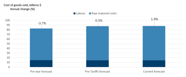Stacked column chart comparing FCC Economics estimates of food and beverage manufacturing cost of goods sold under the pre-war, pre-tariff and current outlooks. Labor and raw material costs are shown separately. The annual change moves from -3.7% in the pre-war forecast to 0.5% in the pre-tariff forecast and 1.9% in the current forecast, indicating renewed cost pressure.