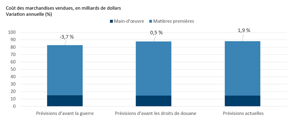 Graphique à barres empilées comparant les prévisions formulées par les Services économiques FAC au sujet du coût des marchandises vendues par le secteur agroalimentaire avant la guerre, avant les droits de douane et à l’heure actuelle. Les coûts de la main-d’œuvre et des matières premières sont indiqués séparément. La variation annuelle passe de -3,7 % dans les prévisions d’avant la guerre, à 0,5 % dans les prévisions d’avant les droits de douane, puis à 1,9 % dans les prévisions actuelles, ce qui indique une pression renouvelée sur les coûts.
