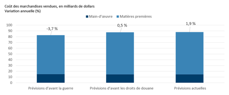 Graphique à barres empilées comparant les prévisions formulées par les Services économiques FAC au sujet du coût des marchandises vendues par le secteur agroalimentaire avant la guerre, avant les droits de douane et à l’heure actuelle. Les coûts de la main-d’œuvre et des matières premières sont indiqués séparément. La variation annuelle passe de -3,7 % dans les prévisions d’avant la guerre, à 0,5 % dans les prévisions d’avant les droits de douane, puis à 1,9 % dans les prévisions actuelles, ce qui indique une pression renouvelée sur les coûts.