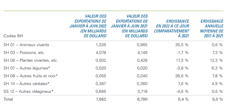 Tableau montrant : Tableau 1 : Forte augmentation des exportations de produits agricoles au cours des cinq dernières années
