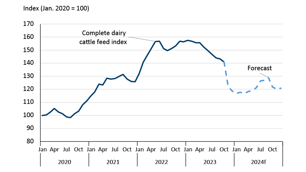 Sources Statistics Canada USDA   Econ E 20240109 Fig5 