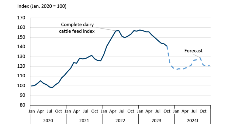 A line chart of dairy feed costs indexed to January 2020 showing feed costs declined in the latter half of 2023 as U.S. corn prices retreated.
