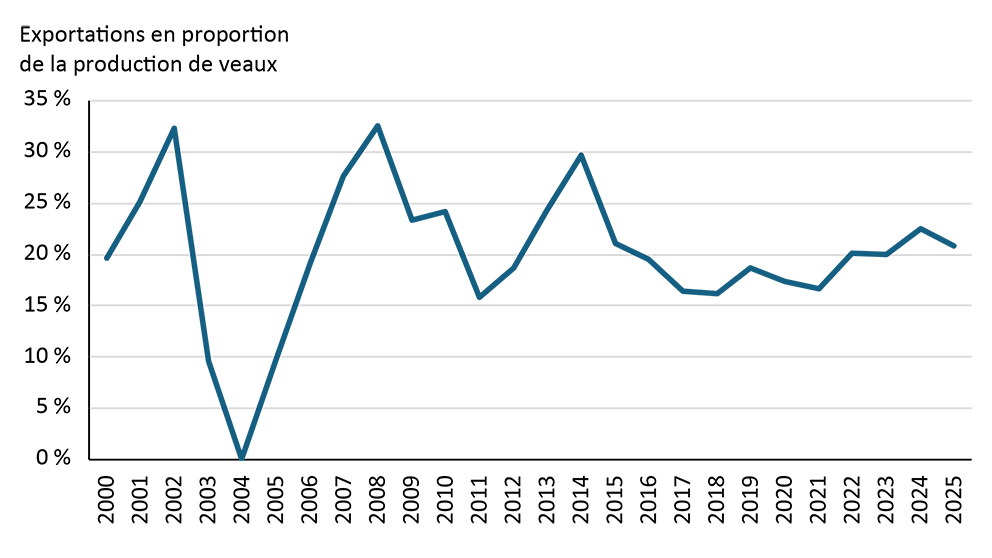 Graphique linéaire illustrant les exportations canadiennes de bovins vivants vers les États-Unis, exprimées en pourcentage de la production de veaux.
