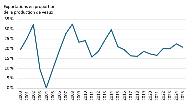 Graphique linéaire illustrant les exportations canadiennes de bovins vivants vers les États-Unis, exprimées en pourcentage de la production de veaux.