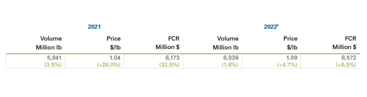 Chart showing Table 4: 2022 FCR forecasts for hogs
