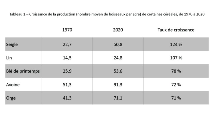 Tableau 1 : Croissance de la production (nombre moyen de boisseaux par acre) de certaines céréales, de 1970 à 2020
