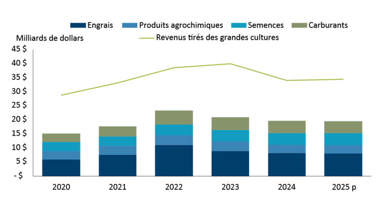 Figure montrant les ventes historiques et prévues du marché canadien des intrants de culture par rapport au revenu agricole brut pour les grandes cultures
